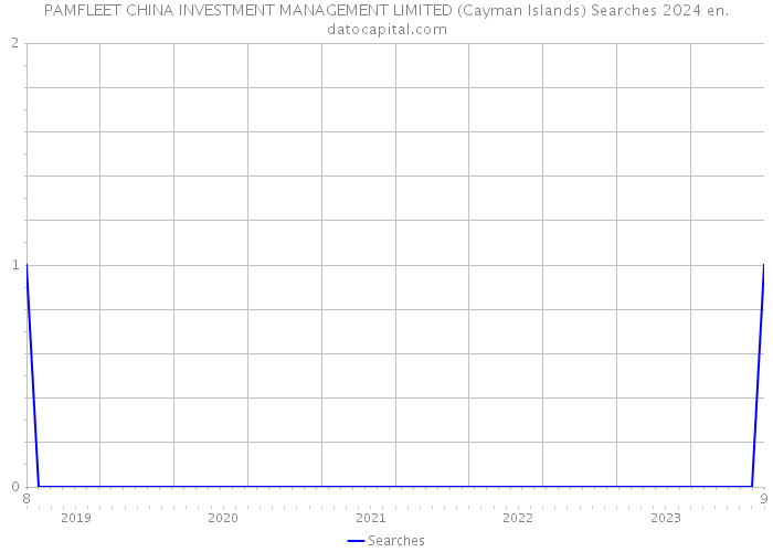 PAMFLEET CHINA INVESTMENT MANAGEMENT LIMITED (Cayman Islands) Searches 2024 