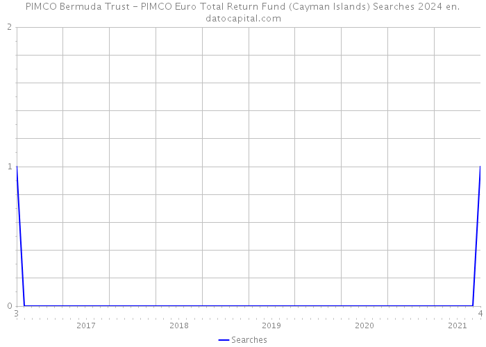 PIMCO Bermuda Trust - PIMCO Euro Total Return Fund (Cayman Islands) Searches 2024 
