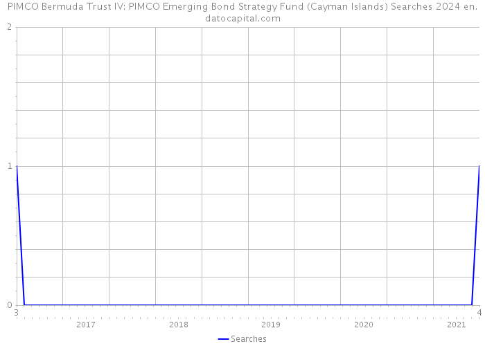 PIMCO Bermuda Trust IV: PIMCO Emerging Bond Strategy Fund (Cayman Islands) Searches 2024 