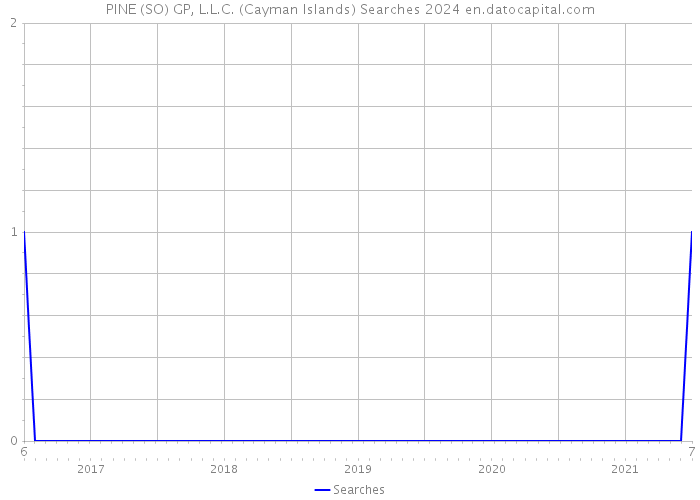 PINE (SO) GP, L.L.C. (Cayman Islands) Searches 2024 