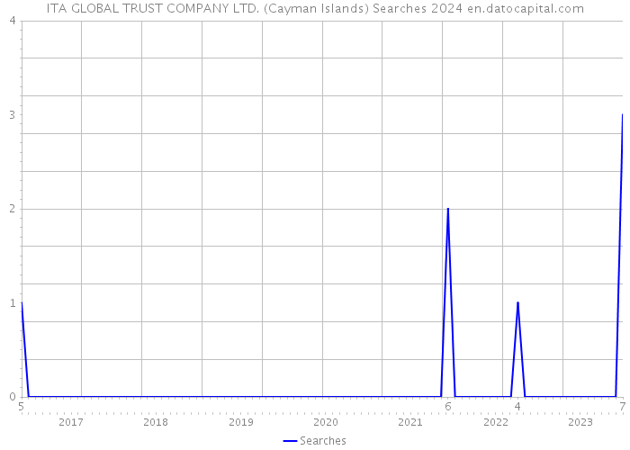ITA GLOBAL TRUST COMPANY LTD. (Cayman Islands) Searches 2024 