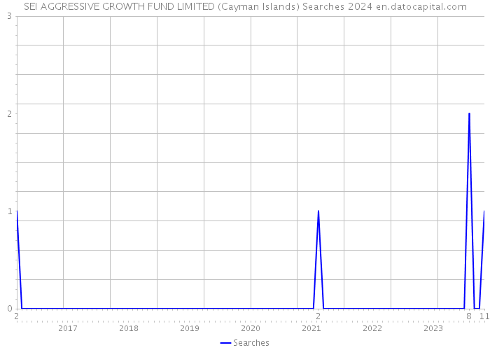 SEI AGGRESSIVE GROWTH FUND LIMITED (Cayman Islands) Searches 2024 