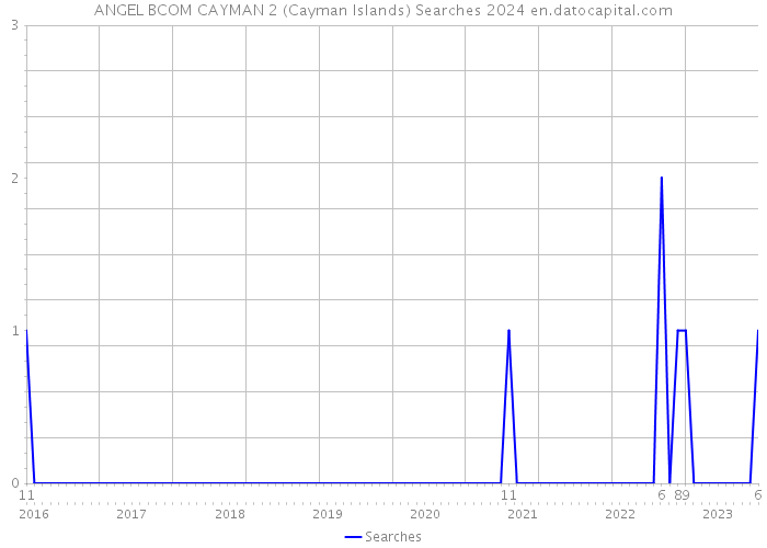 ANGEL BCOM CAYMAN 2 (Cayman Islands) Searches 2024 