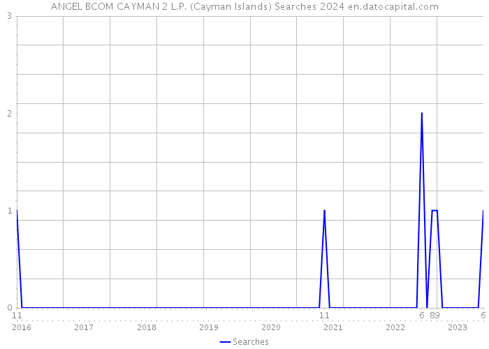 ANGEL BCOM CAYMAN 2 L.P. (Cayman Islands) Searches 2024 