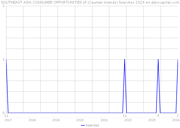SOUTHEAST ASIA CONSUMER OPPORTUNITIES LP (Cayman Islands) Searches 2024 