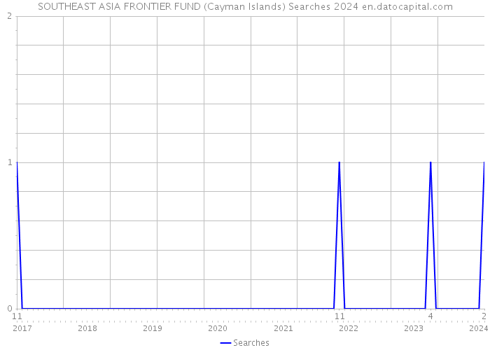 SOUTHEAST ASIA FRONTIER FUND (Cayman Islands) Searches 2024 