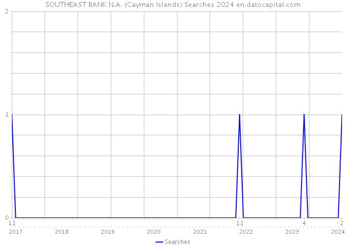 SOUTHEAST BANK N.A. (Cayman Islands) Searches 2024 