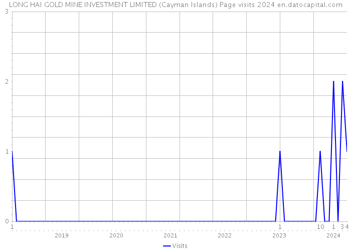 LONG HAI GOLD MINE INVESTMENT LIMITED (Cayman Islands) Page visits 2024 