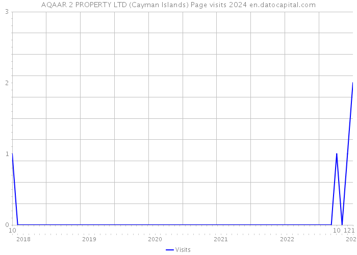 AQAAR 2 PROPERTY LTD (Cayman Islands) Page visits 2024 