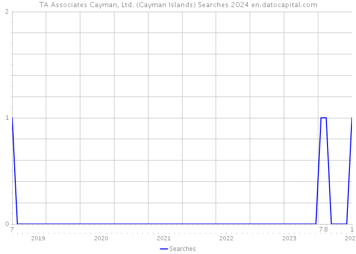 TA Associates Cayman, Ltd. (Cayman Islands) Searches 2024 