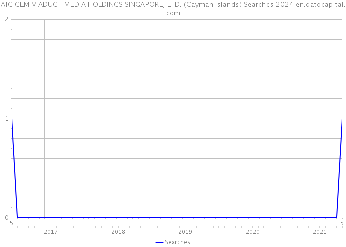 AIG GEM VIADUCT MEDIA HOLDINGS SINGAPORE, LTD. (Cayman Islands) Searches 2024 