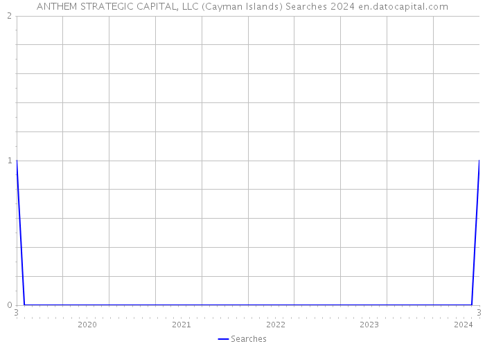 ANTHEM STRATEGIC CAPITAL, LLC (Cayman Islands) Searches 2024 
