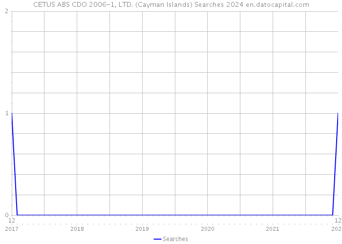 CETUS ABS CDO 2006-1, LTD. (Cayman Islands) Searches 2024 