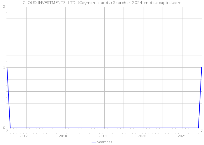 CLOUD INVESTMENTS LTD. (Cayman Islands) Searches 2024 