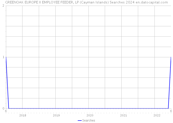 GREENOAK EUROPE II EMPLOYEE FEEDER, LP (Cayman Islands) Searches 2024 