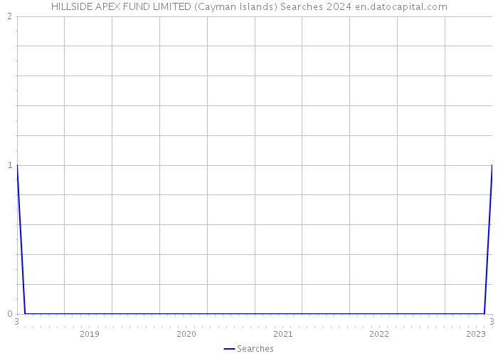 HILLSIDE APEX FUND LIMITED (Cayman Islands) Searches 2024 