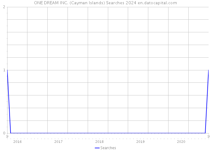 ONE DREAM INC. (Cayman Islands) Searches 2024 