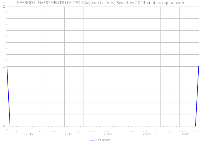PEABODY INVESTMENTS LIMITED (Cayman Islands) Searches 2024 