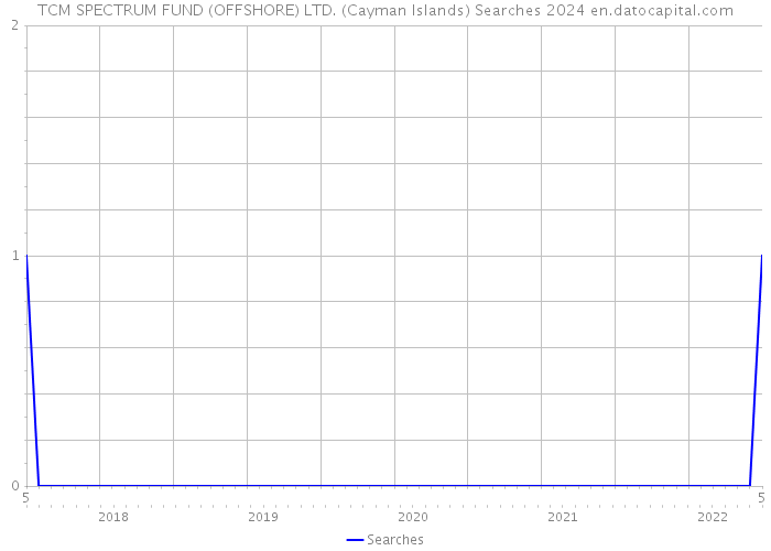 TCM SPECTRUM FUND (OFFSHORE) LTD. (Cayman Islands) Searches 2024 