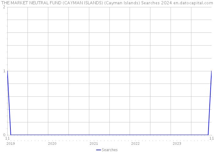 THE MARKET NEUTRAL FUND (CAYMAN ISLANDS) (Cayman Islands) Searches 2024 