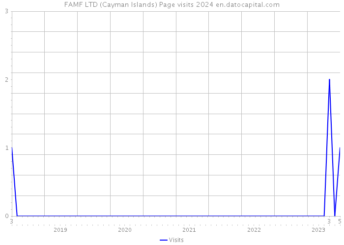 FAMF LTD (Cayman Islands) Page visits 2024 