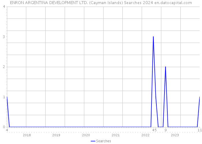 ENRON ARGENTINA DEVELOPMENT LTD. (Cayman Islands) Searches 2024 