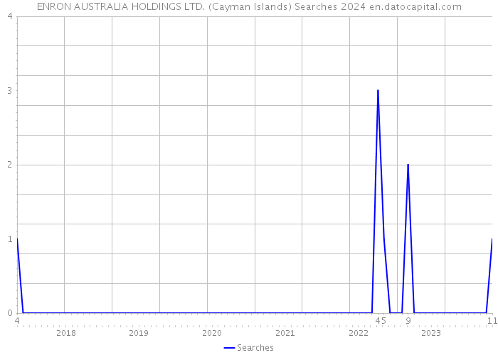 ENRON AUSTRALIA HOLDINGS LTD. (Cayman Islands) Searches 2024 