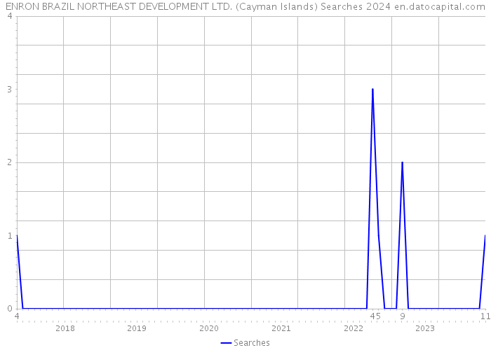 ENRON BRAZIL NORTHEAST DEVELOPMENT LTD. (Cayman Islands) Searches 2024 