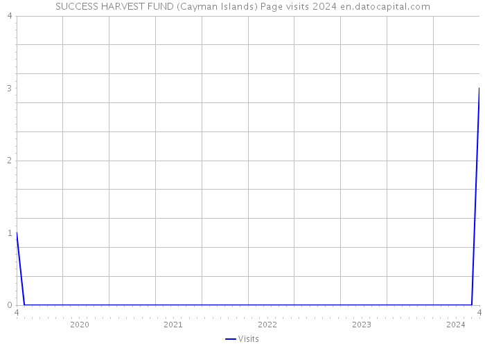 SUCCESS HARVEST FUND (Cayman Islands) Page visits 2024 