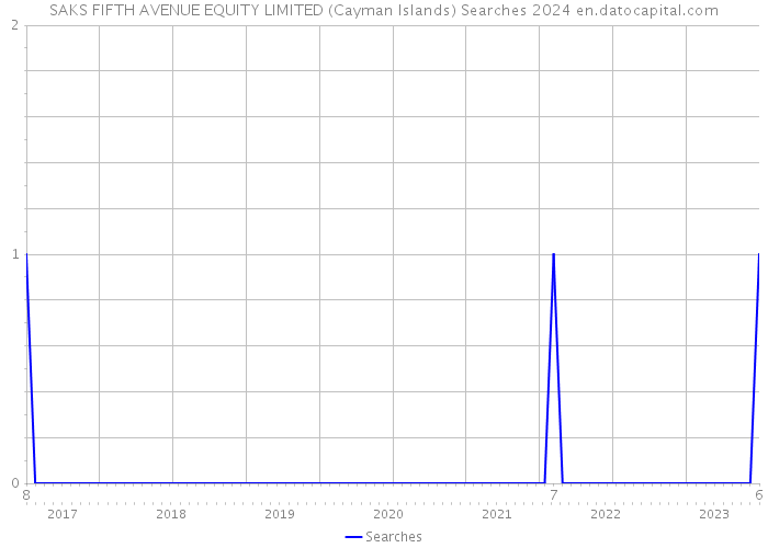 SAKS FIFTH AVENUE EQUITY LIMITED (Cayman Islands) Searches 2024 