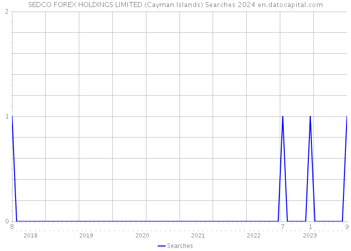 SEDCO FOREX HOLDINGS LIMITED (Cayman Islands) Searches 2024 