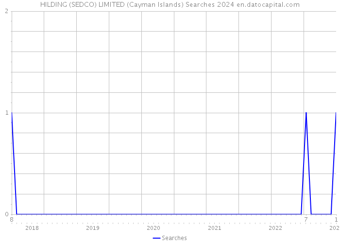 HILDING (SEDCO) LIMITED (Cayman Islands) Searches 2024 