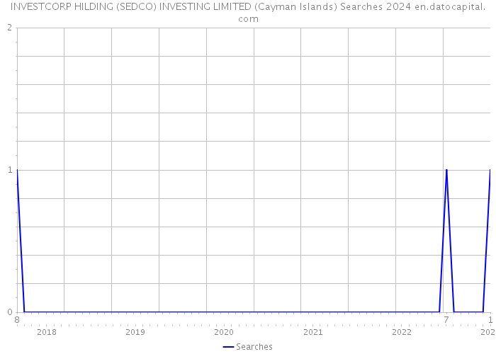 INVESTCORP HILDING (SEDCO) INVESTING LIMITED (Cayman Islands) Searches 2024 