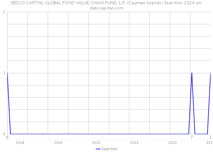 SEDCO CAPITAL GLOBAL FOOD VALUE CHAIN FUND, L.P. (Cayman Islands) Searches 2024 