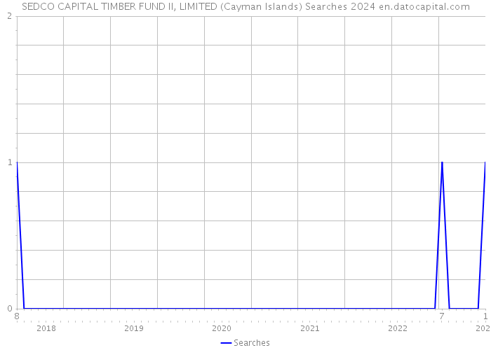 SEDCO CAPITAL TIMBER FUND II, LIMITED (Cayman Islands) Searches 2024 