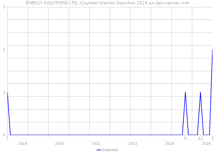 ENERGY SOLUTIONS LTD. (Cayman Islands) Searches 2024 