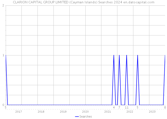 CLARION CAPITAL GROUP LIMITED (Cayman Islands) Searches 2024 