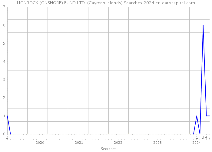 LIONROCK (ONSHORE) FUND LTD. (Cayman Islands) Searches 2024 
