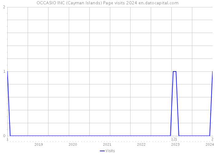 OCCASIO INC (Cayman Islands) Page visits 2024 