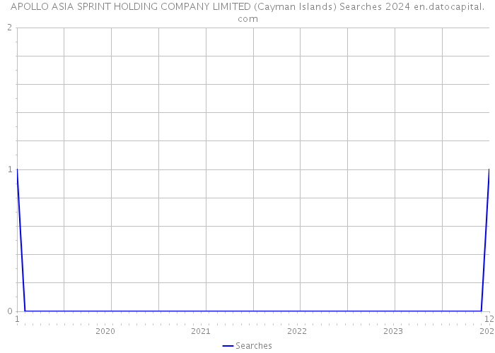 APOLLO ASIA SPRINT HOLDING COMPANY LIMITED (Cayman Islands) Searches 2024 