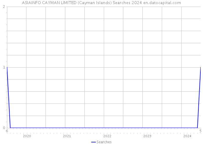 ASIAINFO CAYMAN LIMITED (Cayman Islands) Searches 2024 
