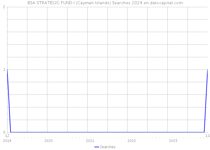 BSA STRATEGIC FUND I (Cayman Islands) Searches 2024 