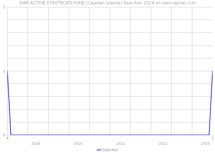 DWS ACTIVE STRATEGIES FUND (Cayman Islands) Searches 2024 