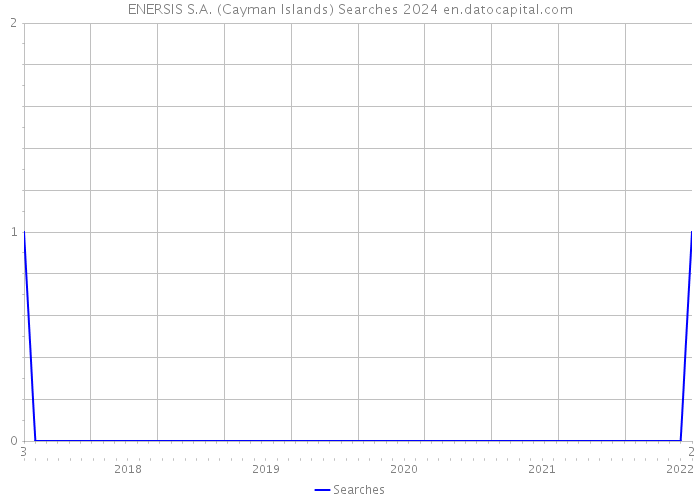 ENERSIS S.A. (Cayman Islands) Searches 2024 