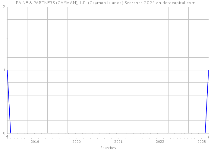 PAINE & PARTNERS (CAYMAN), L.P. (Cayman Islands) Searches 2024 