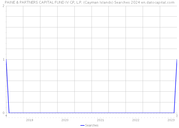 PAINE & PARTNERS CAPITAL FUND IV GP, L.P. (Cayman Islands) Searches 2024 