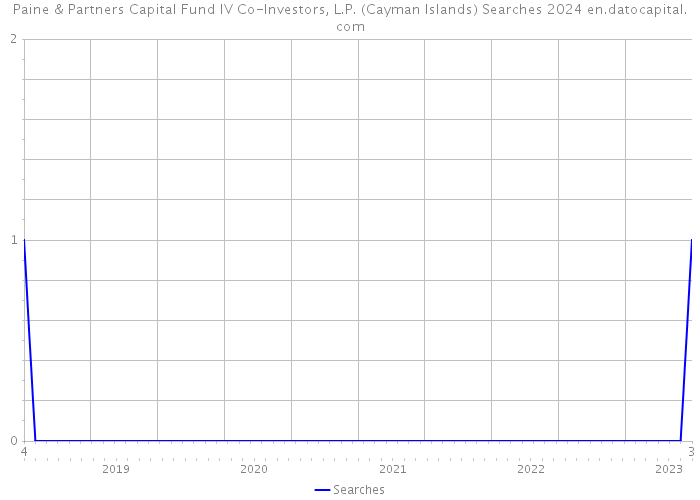 Paine & Partners Capital Fund IV Co-Investors, L.P. (Cayman Islands) Searches 2024 
