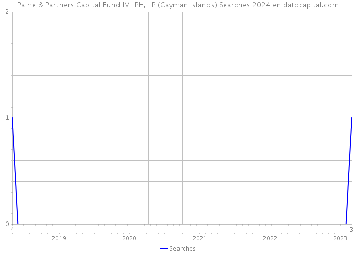 Paine & Partners Capital Fund IV LPH, LP (Cayman Islands) Searches 2024 