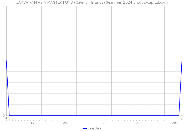 ZAABA PAN ASIA MASTER FUND (Cayman Islands) Searches 2024 