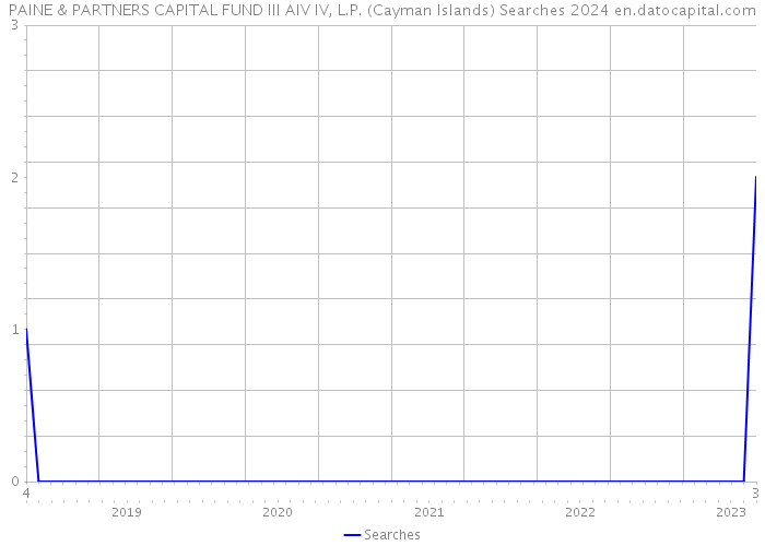 PAINE & PARTNERS CAPITAL FUND III AIV IV, L.P. (Cayman Islands) Searches 2024 